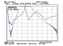 7.22MHz受信時のBPFと、DIGI-SEL通過帯域特性