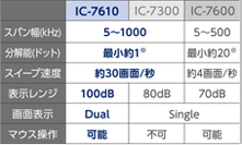 高度な運用を可能にするデュアルスペクトラムスコープ